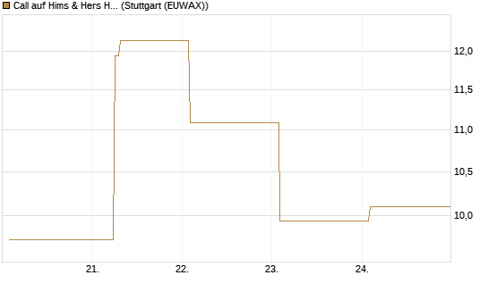 Call auf Hims & Hers Health A [BNP Paribas Emissions- und Handelsges.] Chart