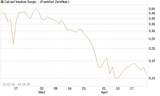 Call auf Intuitive Surgical [BNP Paribas Emissions- und Handelsges.] Chart