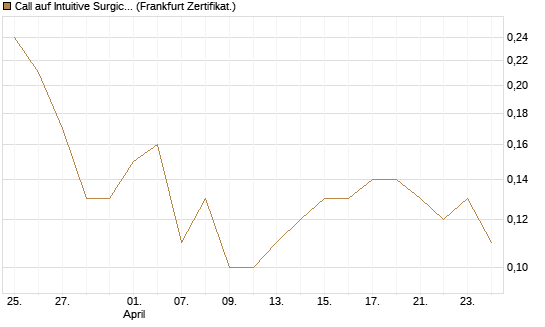 Call auf Intuitive Surgical [BNP Paribas Emissions- und Handelsges.] Chart