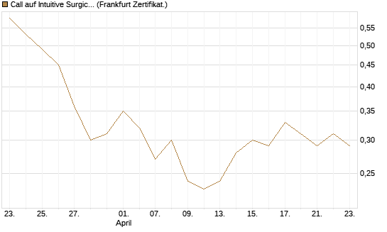 Call auf Intuitive Surgical [BNP Paribas Emissions- und Handelsges.] Chart