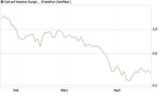 Call auf Intuitive Surgical [BNP Paribas Emissions- und Handelsges.] Chart