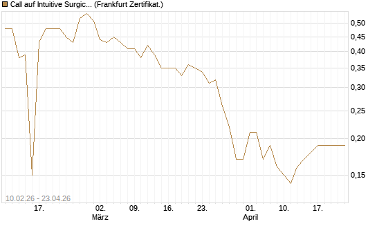 Call auf Intuitive Surgical [BNP Paribas Emissions- und Handelsges.] Chart