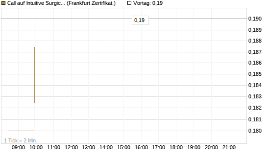 Call auf Intuitive Surgical [BNP Paribas Emissions- und Handelsges.] Chart