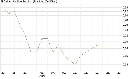Call auf Intuitive Surgical [BNP Paribas Emissions- und Handelsges.] Chart