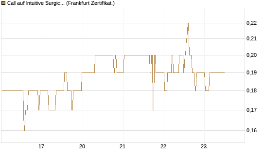 Call auf Intuitive Surgical [BNP Paribas Emissions- und Handelsges.] Chart