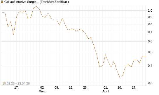 Call auf Intuitive Surgical [BNP Paribas Emissions- und Handelsges.] Chart