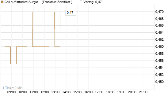 Call auf Intuitive Surgical [BNP Paribas Emissions- und Handelsges.] Chart