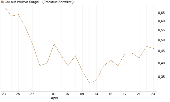 Call auf Intuitive Surgical [BNP Paribas Emissions- und Handelsges.] Chart