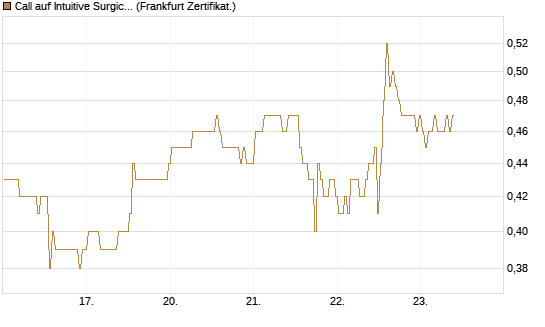 Call auf Intuitive Surgical [BNP Paribas Emissions- und Handelsges.] Chart