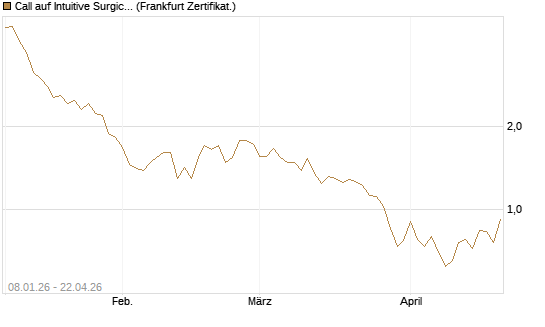 Call auf Intuitive Surgical [BNP Paribas Emissions- und Handelsges.] Chart