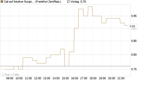 Call auf Intuitive Surgical [BNP Paribas Emissions- und Handelsges.] Chart