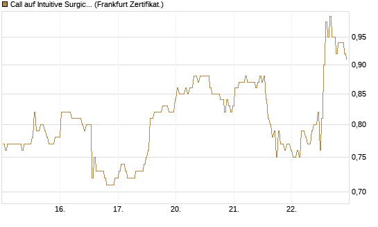 Call auf Intuitive Surgical [BNP Paribas Emissions- und Handelsges.] Chart