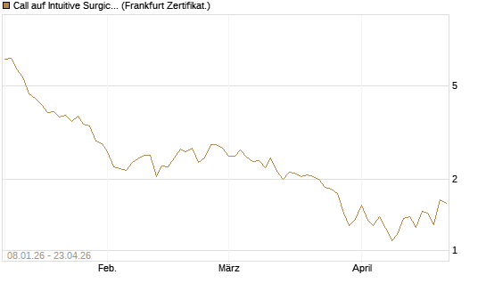 Call auf Intuitive Surgical [BNP Paribas Emissions- und Handelsges.] Chart