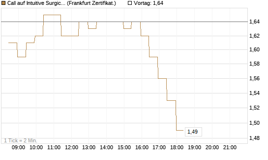 Call auf Intuitive Surgical [BNP Paribas Emissions- und Handelsges.] Chart