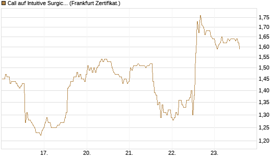 Call auf Intuitive Surgical [BNP Paribas Emissions- und Handelsges.] Chart