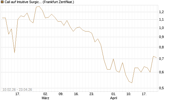 Call auf Intuitive Surgical [BNP Paribas Emissions- und Handelsges.] Chart