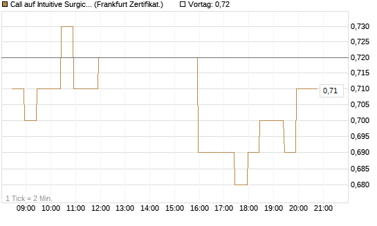 Call auf Intuitive Surgical [BNP Paribas Emissions- und Handelsges.] Chart