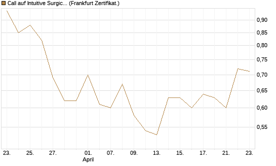 Call auf Intuitive Surgical [BNP Paribas Emissions- und Handelsges.] Chart