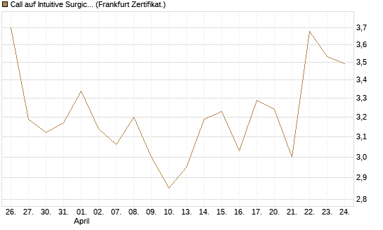 Call auf Intuitive Surgical [BNP Paribas Emissions- und Handelsges.] Chart