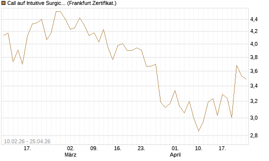 Call auf Intuitive Surgical [BNP Paribas Emissions- und Handelsges.] Chart