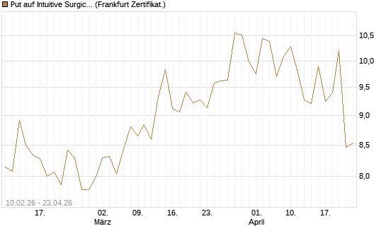Put auf Intuitive Surgical [BNP Paribas Emissions- und Handelsges.] Chart