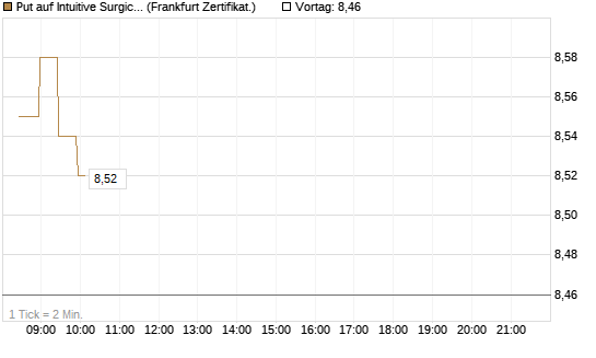Put auf Intuitive Surgical [BNP Paribas Emissions- und Handelsges.] Chart