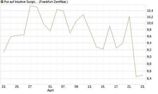 Put auf Intuitive Surgical [BNP Paribas Emissions- und Handelsges.] Chart