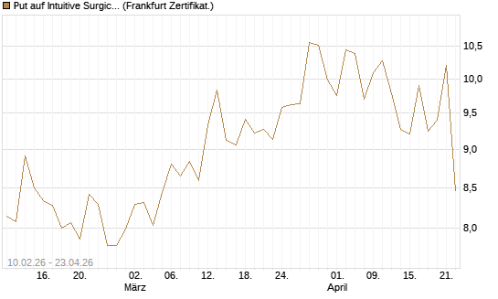 Put auf Intuitive Surgical [BNP Paribas Emissions- und Handelsges.] Chart