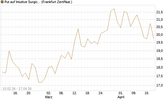 Put auf Intuitive Surgical [BNP Paribas Emissions- und Handelsges.] Chart