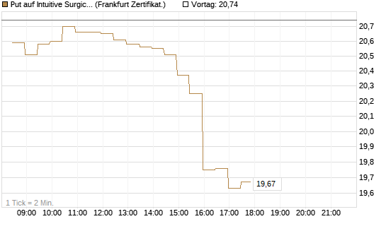 Put auf Intuitive Surgical [BNP Paribas Emissions- und Handelsges.] Chart