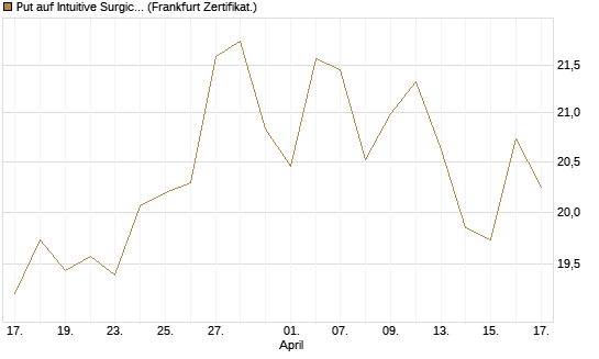 Put auf Intuitive Surgical [BNP Paribas Emissions- und Handelsges.] Chart