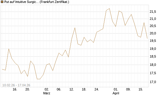 Put auf Intuitive Surgical [BNP Paribas Emissions- und Handelsges.] Chart