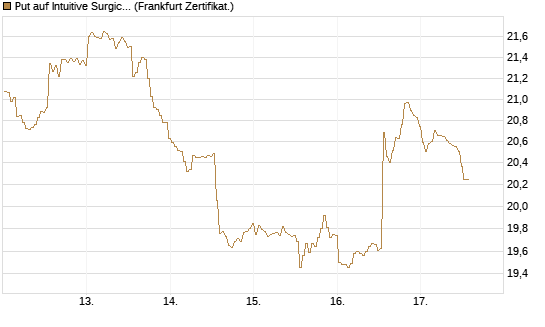 Put auf Intuitive Surgical [BNP Paribas Emissions- und Handelsges.] Chart
