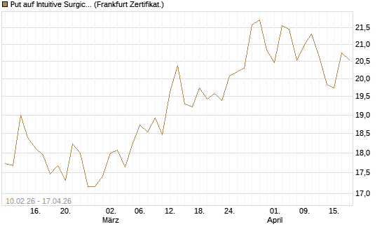 Put auf Intuitive Surgical [BNP Paribas Emissions- und Handelsges.] Chart