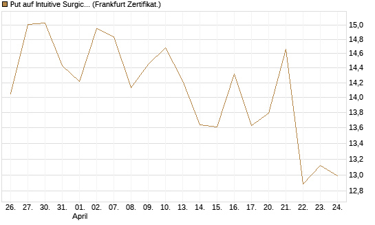 Put auf Intuitive Surgical [BNP Paribas Emissions- und Handelsges.] Chart