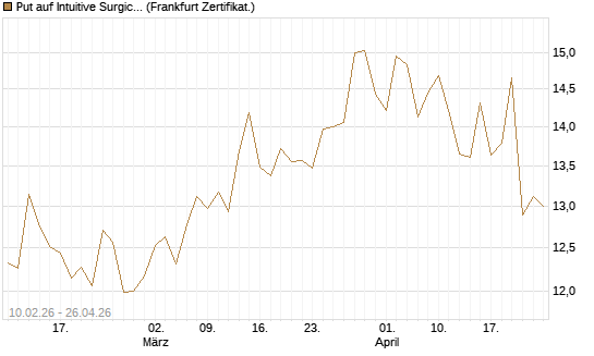 Put auf Intuitive Surgical [BNP Paribas Emissions- und Handelsges.] Chart
