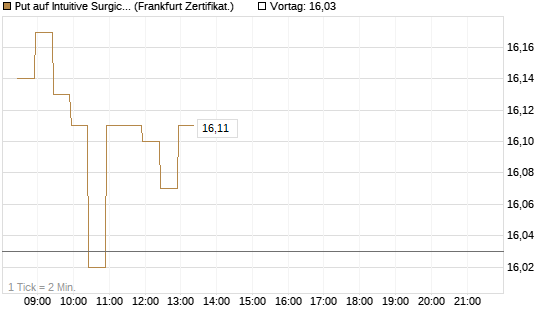 Put auf Intuitive Surgical [BNP Paribas Emissions- und Handelsges.] Chart