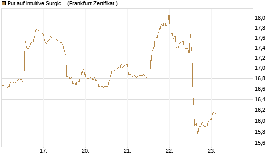 Put auf Intuitive Surgical [BNP Paribas Emissions- und Handelsges.] Chart