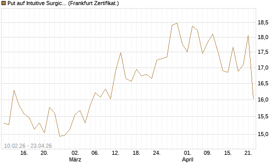 Put auf Intuitive Surgical [BNP Paribas Emissions- und Handelsges.] Chart