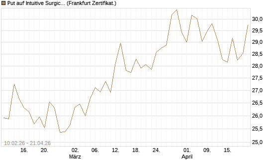 Put auf Intuitive Surgical [BNP Paribas Emissions- und Handelsges.] Chart
