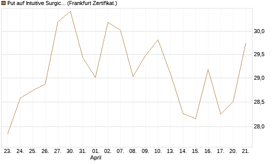 Put auf Intuitive Surgical [BNP Paribas Emissions- und Handelsges.] Chart