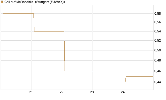 Call auf McDonald's [BNP Paribas Emissions- und Handelsges.] Chart