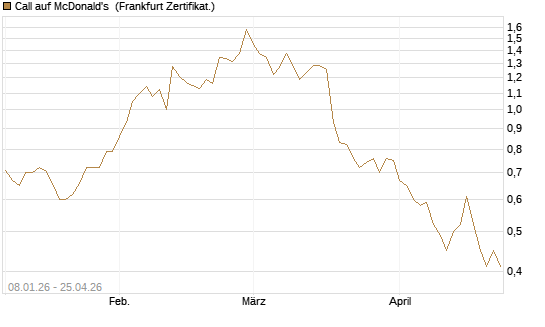 Call auf McDonald's [BNP Paribas Emissions- und Handelsges.] Chart