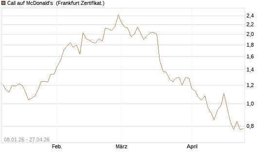 Call auf McDonald's [BNP Paribas Emissions- und Handelsges.] Chart