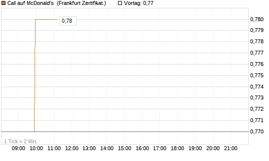 Call auf McDonald's [BNP Paribas Emissions- und Handelsges.] Chart