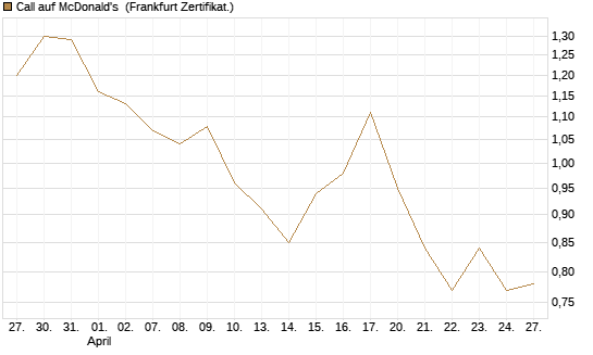 Call auf McDonald's [BNP Paribas Emissions- und Handelsges.] Chart