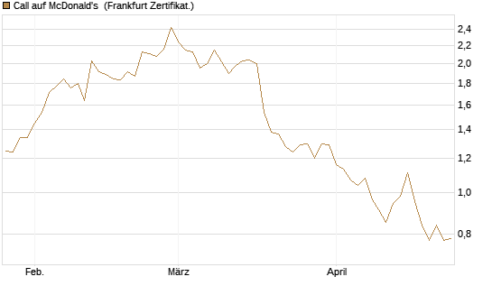 Call auf McDonald's [BNP Paribas Emissions- und Handelsges.] Chart