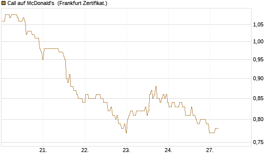 Call auf McDonald's [BNP Paribas Emissions- und Handelsges.] Chart