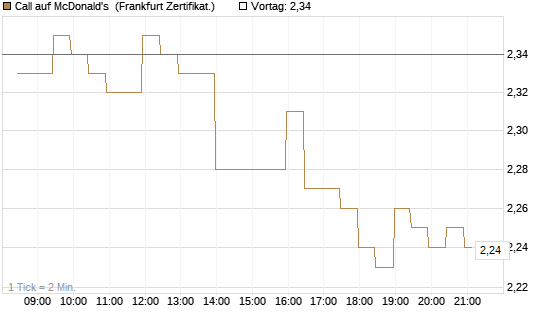 Call auf McDonald's [BNP Paribas Emissions- und Handelsges.] Chart
