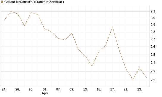 Call auf McDonald's [BNP Paribas Emissions- und Handelsges.] Chart
